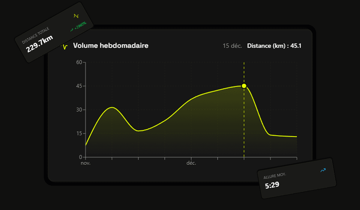 Charge d'entraînement maîtrisée